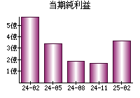 当期純利益