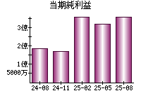 当期純利益