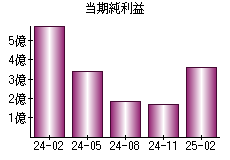 当期純利益