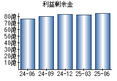 利益剰余金