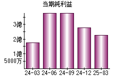 当期純利益