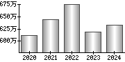 平均年収（単独）