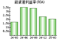 総資産利益率(ROA)