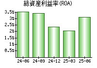 総資産利益率(ROA)