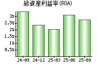 総資産利益率(ROA)