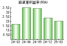 総資産利益率(ROA)