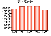 売上高合計