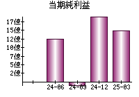 当期純利益