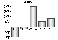 営業活動によるキャッシュフロー