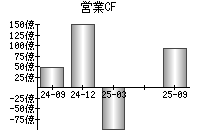 営業活動によるキャッシュフロー