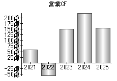 営業活動によるキャッシュフロー