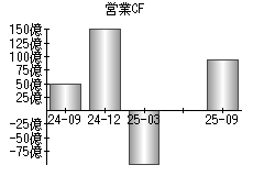 営業活動によるキャッシュフロー