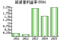 総資産利益率(ROA)