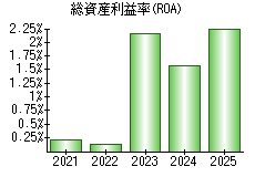 総資産利益率(ROA)