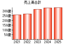 売上高合計