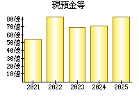 現預金等