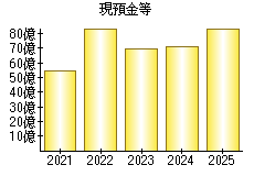 現預金等