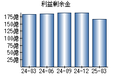 利益剰余金