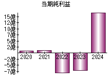 当期純利益