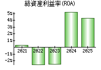 総資産利益率(ROA)