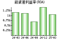 総資産利益率(ROA)