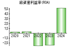 総資産利益率(ROA)