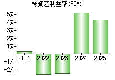 総資産利益率(ROA)