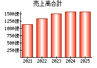売上高合計