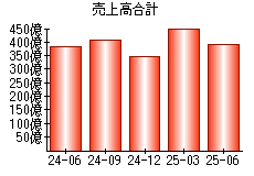 売上高合計