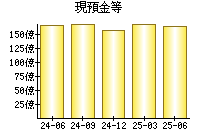 現預金等
