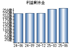 利益剰余金