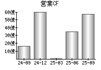 営業活動によるキャッシュフロー