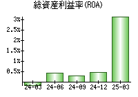 総資産利益率(ROA)
