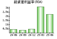 総資産利益率(ROA)