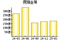 現預金等