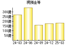 現預金等