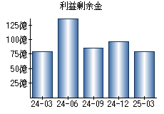 利益剰余金