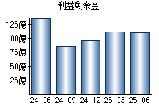 利益剰余金