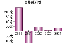 当期純利益