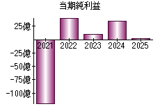 当期純利益