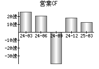 営業活動によるキャッシュフロー