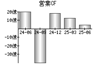 営業活動によるキャッシュフロー