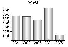 営業活動によるキャッシュフロー
