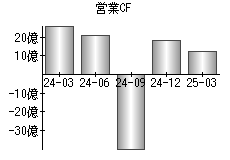 営業活動によるキャッシュフロー