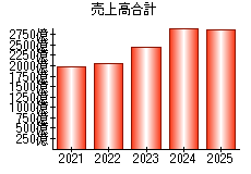 売上高合計