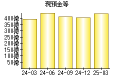 現預金等