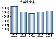 利益剰余金