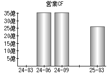 営業活動によるキャッシュフロー