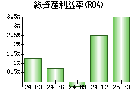 総資産利益率(ROA)