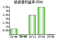 総資産利益率(ROA)